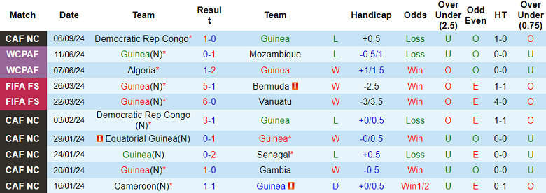 Nhận định, soi kèo Guinea vs Tanzania, 23h00 ngày 10/9: Cửa dưới thắng thế - Ảnh 1