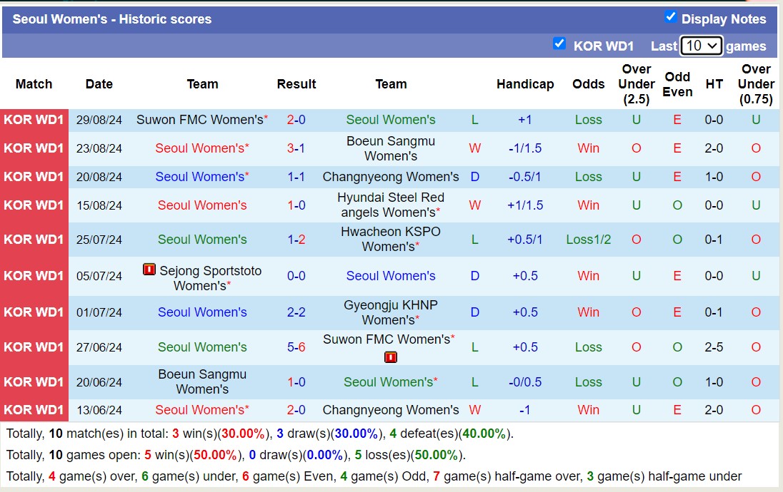 Nhận định, soi kèo Gyeongju KHNP Nữ vs Seoul Nữ, 17h00 ngày 5/9: Bất phân thắng bại - Ảnh 2