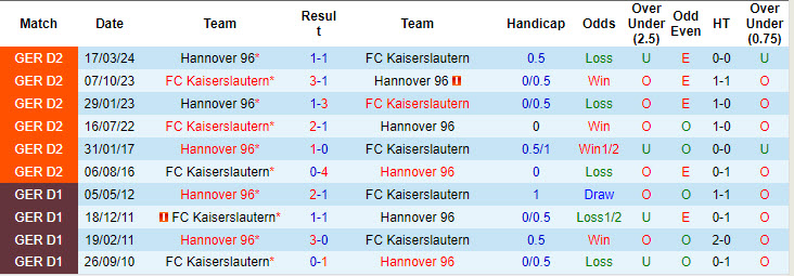 Nhận định, soi kèo Hannover vs Kaiserslautern, 18h00 ngày 14/9: Khó khăn hơn tưởng tượng - Ảnh 4