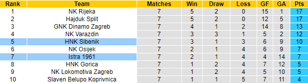 Nhận định, soi kèo HNK Sibenik vs Istra, 23h00 ngày 27/9: Chủ nhà phá dớp - Ảnh 4