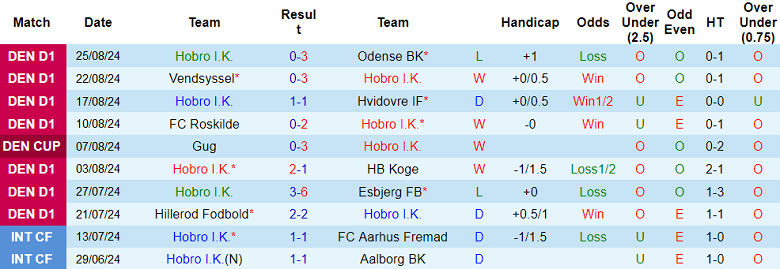 Nhận định, soi kèo Hobro vs B93 Copenhagen, 00h00 ngày 3/9: Cửa dưới thắng thế - Ảnh 1