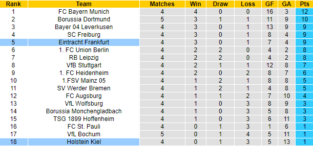 Nhận định, soi kèo Holstein Kiel vs Eintracht Frankfurt, 20h30 ngày 29/9: Hướng về Top 4 - Ảnh 5