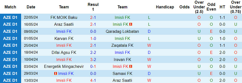 Nhận định, soi kèo Imisli vs Baku Sporting, 21h00 ngày 12/9: Bắt nạt ‘lính mới’ - Ảnh 1