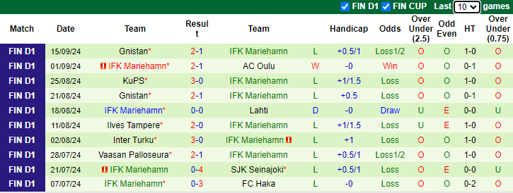 Nhận định, soi kèo Lahti vs Mariehamn, 22h00 ngày 19/9: Tận dụng lợi thế - Ảnh 2