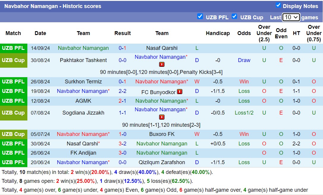 Nhận định, soi kèo Lokomotiv Tashkent vs Navbahor Namangan, 19h00 ngày 20/9: Lịch sử gọi tên - Ảnh 2