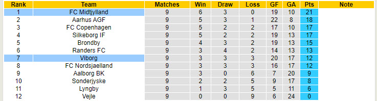 Nhận định, soi kèo Midtjylland vs Viborg, 19h00 ngày 29/9: Khoảng cách vượt trội - Ảnh 5