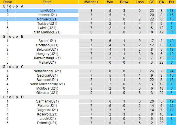 Nhận định, soi kèo Na Uy U21 vs Italia U21, 23h30 ngày 10/9: Tận dụng lợi thế - Ảnh 4