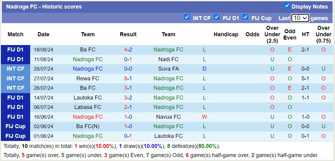 Nhận định, soi kèo Nadroga FC vs Rewa FC, 13h00 ngày 12/9: Tưng bừng bàn thắng - Ảnh 1