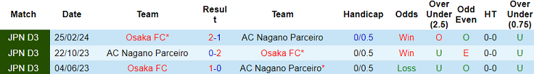 Nhận định, soi kèo Nagano Parceiro vs Osaka FC, 17h00 ngày 7/9: Khách thất thế - Ảnh 3