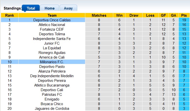 Nhận định, soi kèo Once Caldas vs Millonarios, 3h00 ngày 09/09: Bất ngờ từ đội khách - Ảnh 4