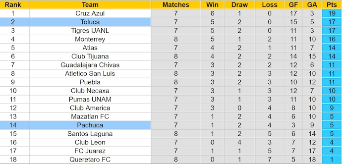 Nhận định, soi kèo Pachuca vs Toluca, 8h00 ngày 18/9: Khó phân thắng bại - Ảnh 4