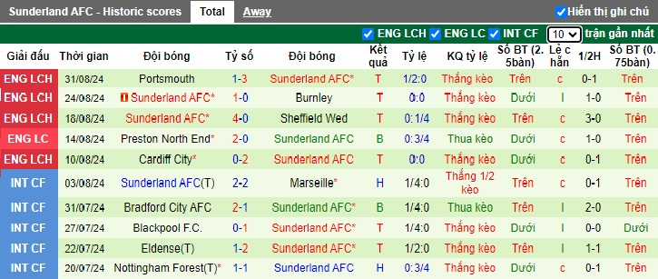 Nhận định, soi kèo Plymouth vs Sunderland, 21h00 ngày 14/9: Thắng vì ngôi đầu - Ảnh 3