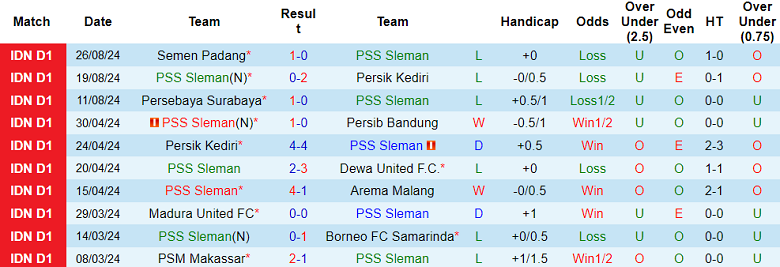 Nhận định, soi kèo PSS Sleman vs Borneo FC, 15h30 ngày 12/9: Cửa dưới ‘tạch’ - Ảnh 1