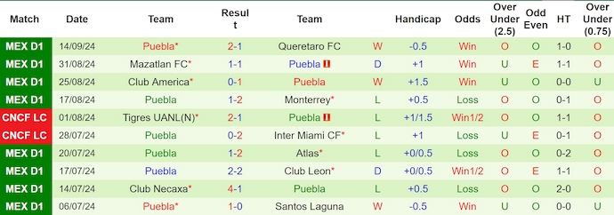 Nhận định, soi kèo Pumas UNAM vs Puebla, 10h05 ngày 18/9: Chủ nhà sa sút - Ảnh 2