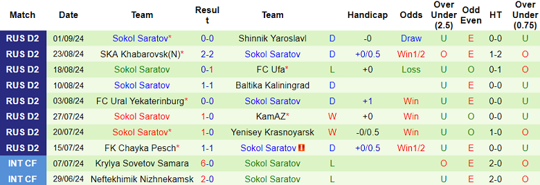 Nhận định, soi kèo Rodina Moskva vs Sokol, 00h00 ngày 10/9: Cửa trên ‘ghi điểm’ - Ảnh 2