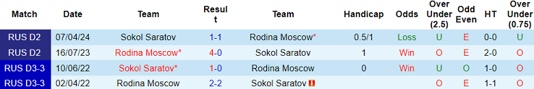 Nhận định, soi kèo Rodina Moskva vs Sokol, 00h00 ngày 10/9: Cửa trên ‘ghi điểm’ - Ảnh 3