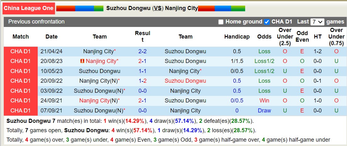 Nhận định, soi kèo Suzhou Dongwu vs Nanjing City, 18h30 ngày 8/9: Điểm tựa sân nhà - Ảnh 3