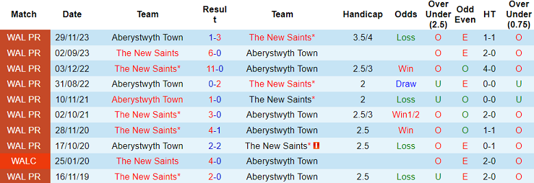 Nhận định, soi kèo The New Saints vs Aberystwyth, 01h45 ngày 4/9: Đối thủ yêu thích - Ảnh 3