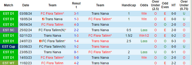 Nhận định, soi kèo Trans Narva vs Flora Tallinn, 21h30 ngày 17/9: Đứt mạch toàn thắng - Ảnh 4