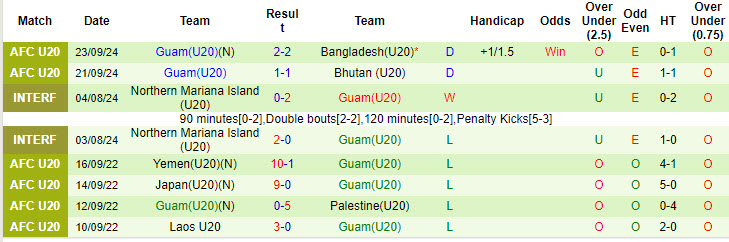 Nhận định, soi kèo U20 Việt Nam vs U20 Guam, 19h00 ngày 25/9: Giữ vững ngôi đầu - Ảnh 2