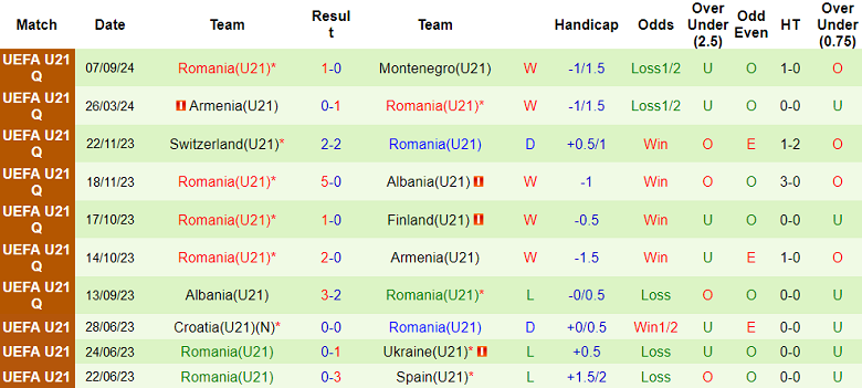 Nhận định, soi kèo U21 Phần Lan vs U21 Romania, 22h00 ngày 10/9 - Ảnh 2