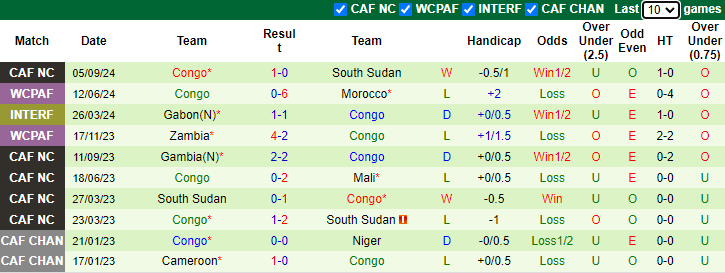 Nhận định, soi kèo Uganda vs Congo, 22h00 ngày 8/9: Khó có lần thứ 3 - Ảnh 2