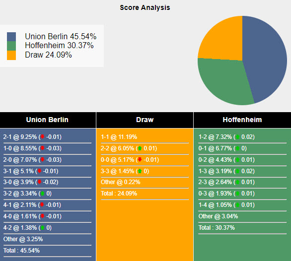 Nhận định, soi kèo Union Berlin vs Hoffenheim, 20h30 ngày 21/9: Đội hình sứt mẻ - Ảnh 7