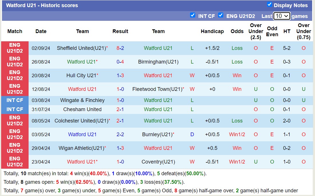 Nhận định, soi kèo Watford U21 vs Wigan Athletic U21, 19h00 ngày 9/9: Tin vào chủ nhà - Ảnh 1