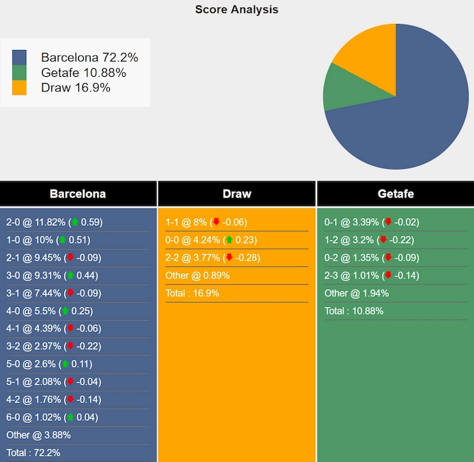 Siêu máy tính dự đoán Barcelona vs Getafe, 2h00 ngày 26/9 - Ảnh 1