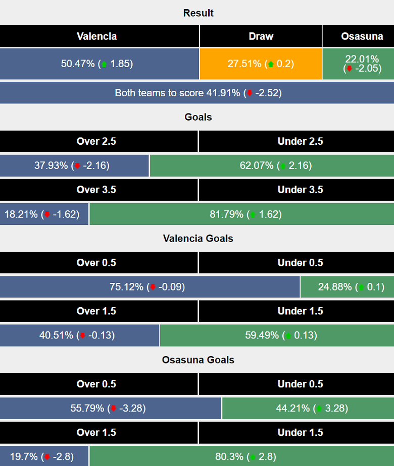 Siêu máy tính dự đoán Valencia vs Osasuna, 00h00 ngày 25/9 - Ảnh 1