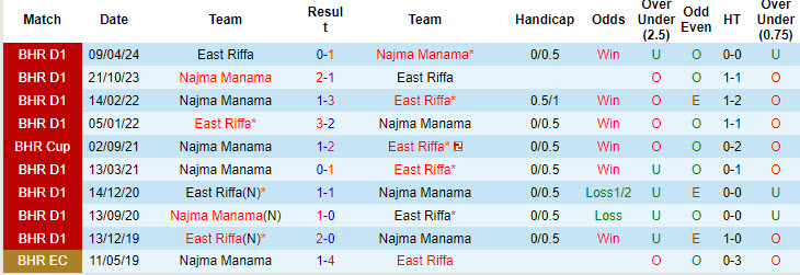 Nhận định, soi kèo East Riffa vs Najma Manama, 22h59 ngày 2/10: Những kẻ khốn khổ - Ảnh 4