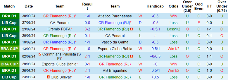 Nhận định, soi kèo Flamengo vs Corinthians, 07h45 ngày 3/10: Cửa trên đáng tin - Ảnh 1