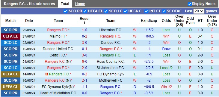 Nhận định, soi kèo Rangers vs Lyon, 2h00 ngày 4/10: Khách khải hoàn - Ảnh 1