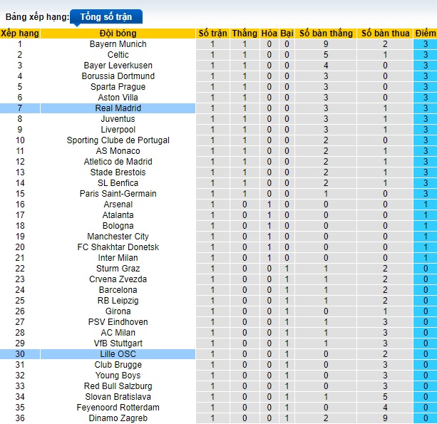 Soi kèo phạt góc Lille vs Real Madrid, 02h00 ngày 3/10 - Ảnh 1